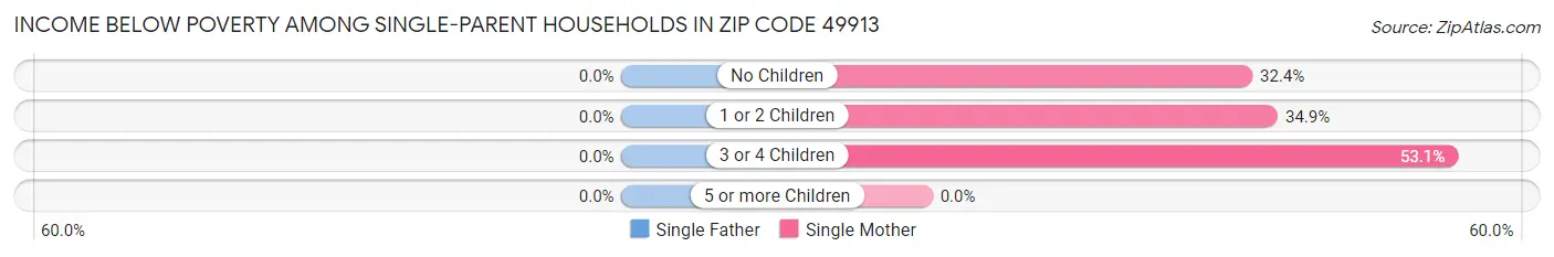 Income Below Poverty Among Single-Parent Households in Zip Code 49913