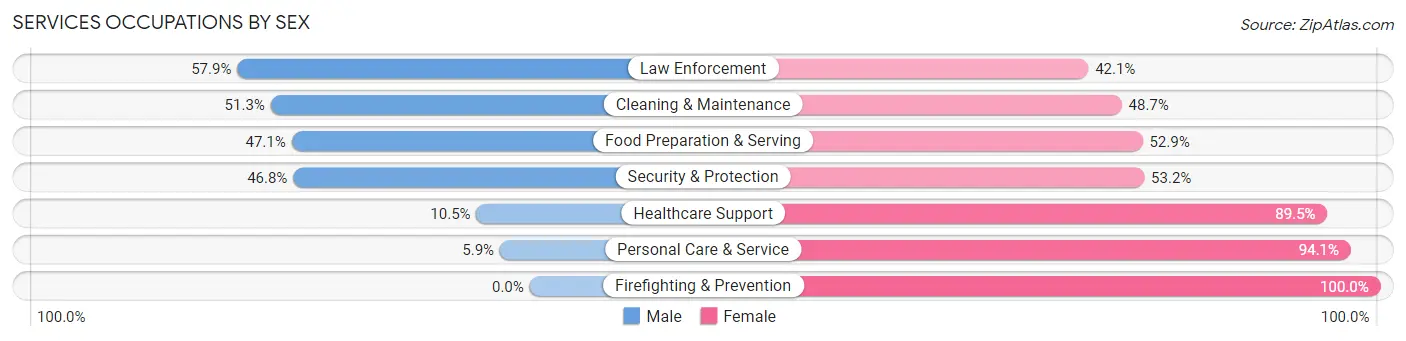 Services Occupations by Sex in Zip Code 49913