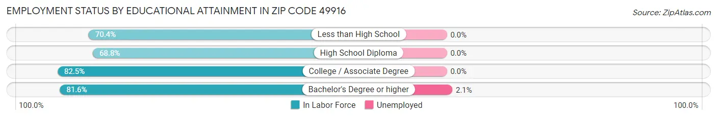 Employment Status by Educational Attainment in Zip Code 49916