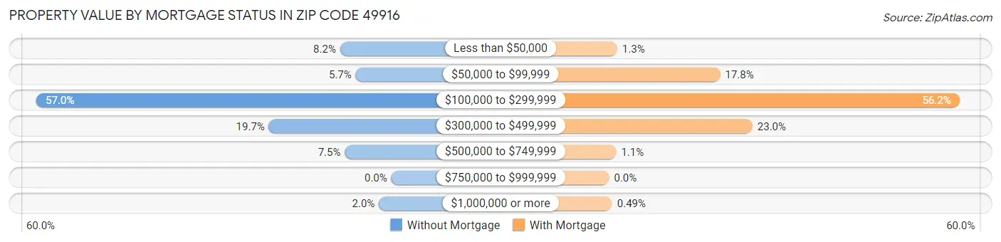 Property Value by Mortgage Status in Zip Code 49916