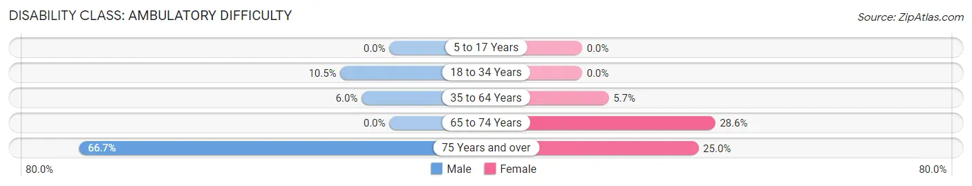 Disability in Zip Code 49917: <span>Ambulatory Difficulty</span>