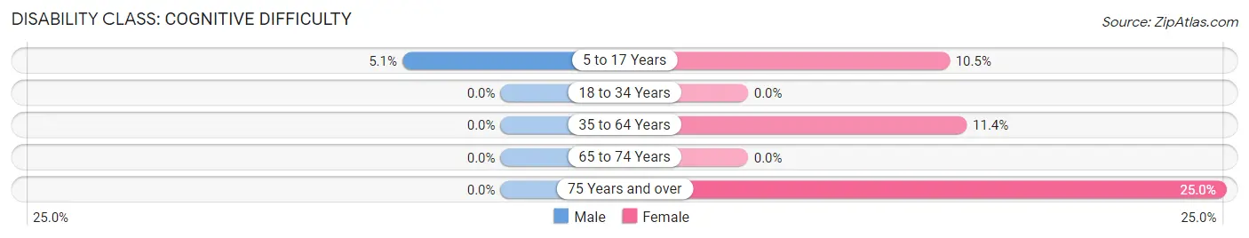 Disability in Zip Code 49917: <span>Cognitive Difficulty</span>