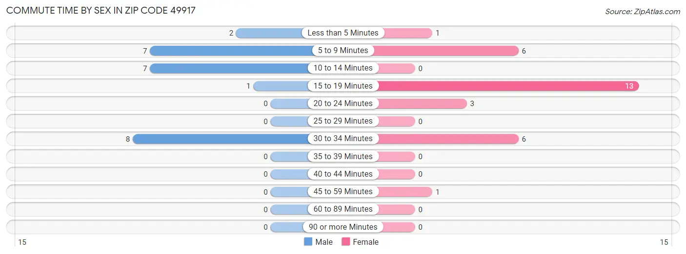 Commute Time by Sex in Zip Code 49917