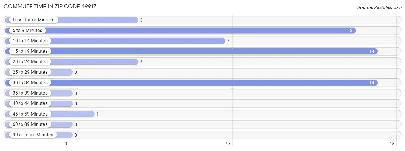 Commute Time in Zip Code 49917