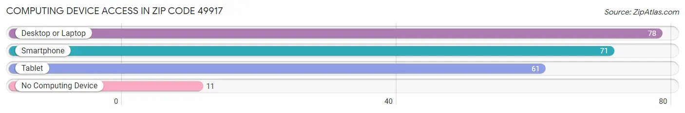 Computing Device Access in Zip Code 49917