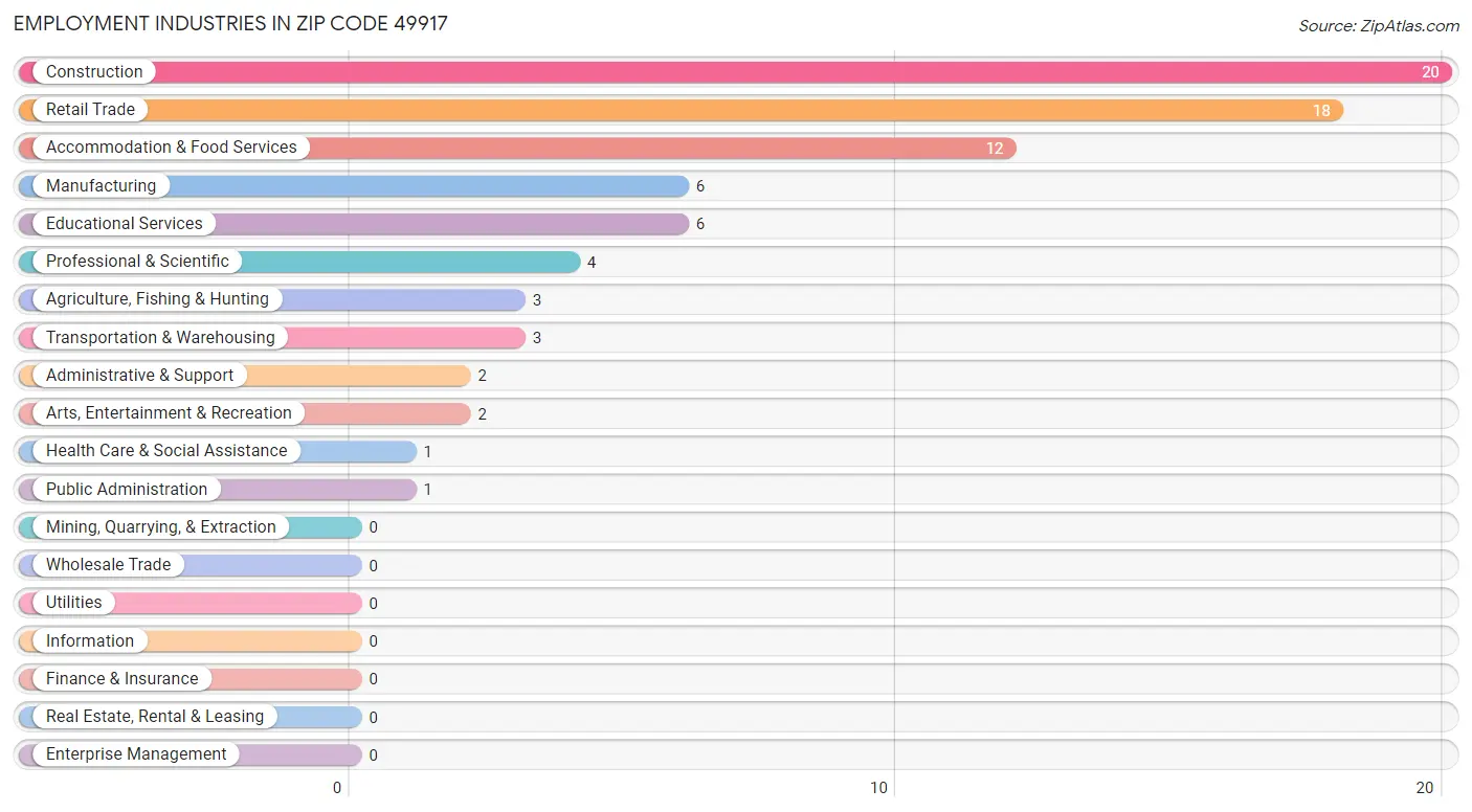 Employment Industries in Zip Code 49917