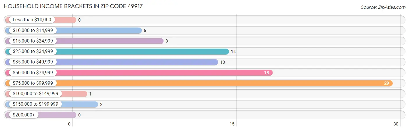 Household Income Brackets in Zip Code 49917