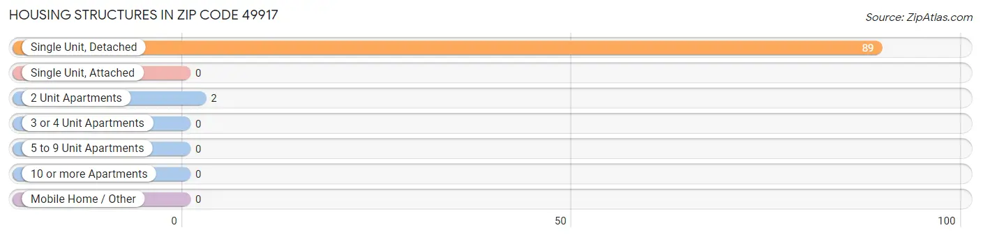 Housing Structures in Zip Code 49917