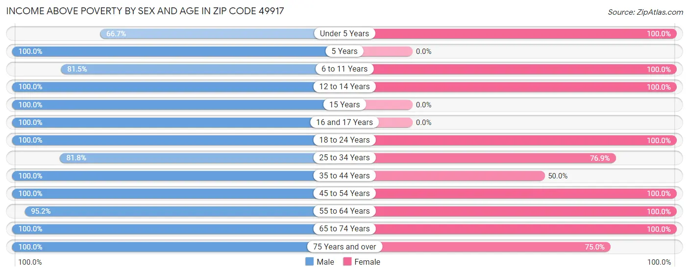 Income Above Poverty by Sex and Age in Zip Code 49917