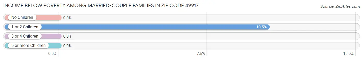 Income Below Poverty Among Married-Couple Families in Zip Code 49917