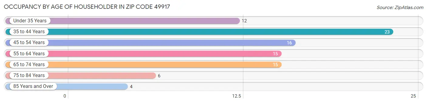 Occupancy by Age of Householder in Zip Code 49917