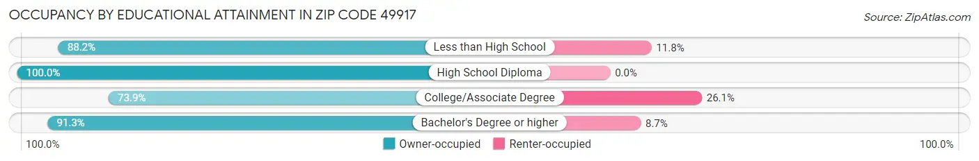 Occupancy by Educational Attainment in Zip Code 49917