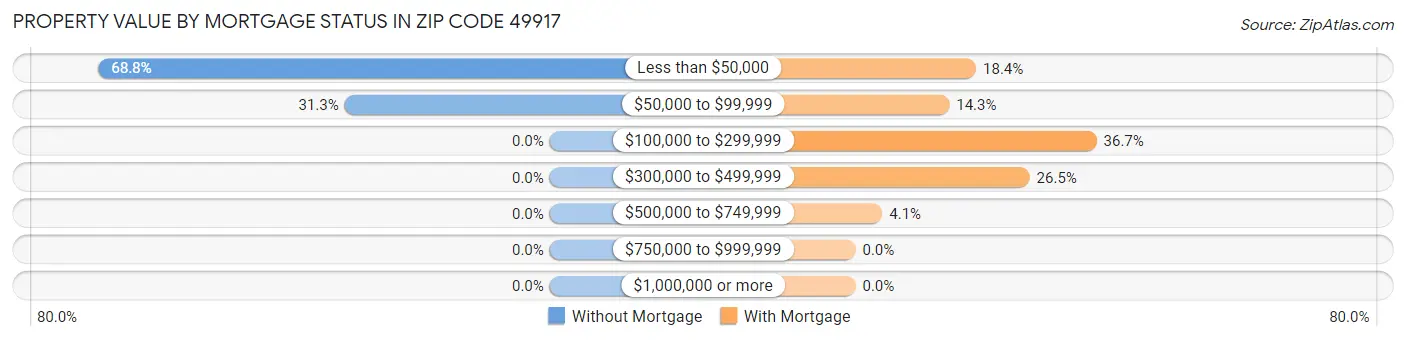 Property Value by Mortgage Status in Zip Code 49917