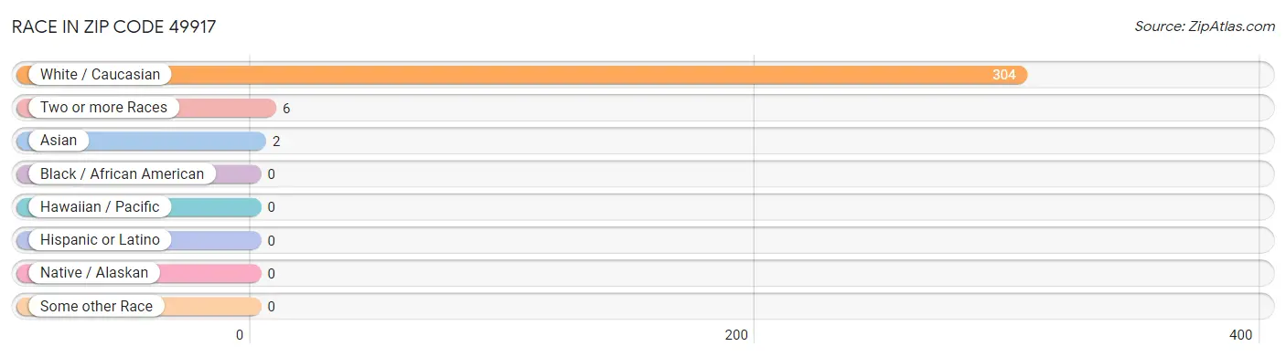 Race in Zip Code 49917