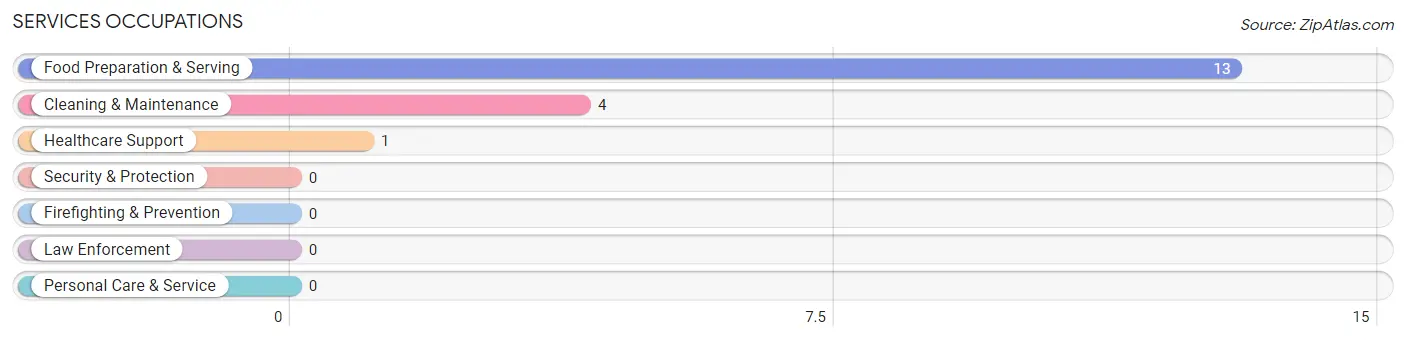 Services Occupations in Zip Code 49917