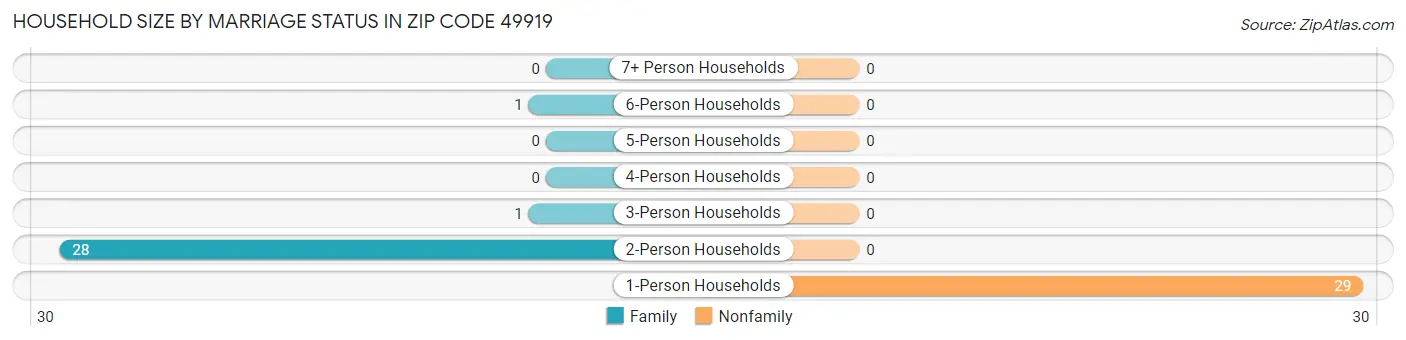 Household Size by Marriage Status in Zip Code 49919