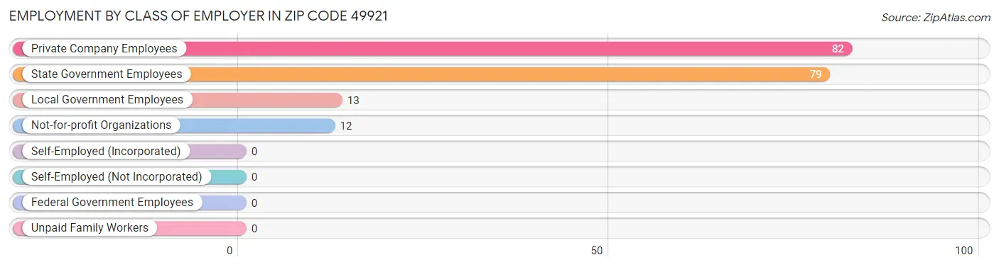 Employment by Class of Employer in Zip Code 49921