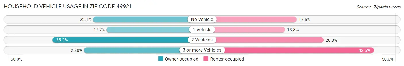 Household Vehicle Usage in Zip Code 49921