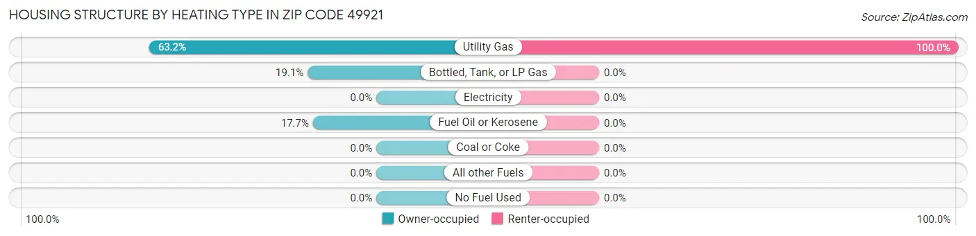 Housing Structure by Heating Type in Zip Code 49921