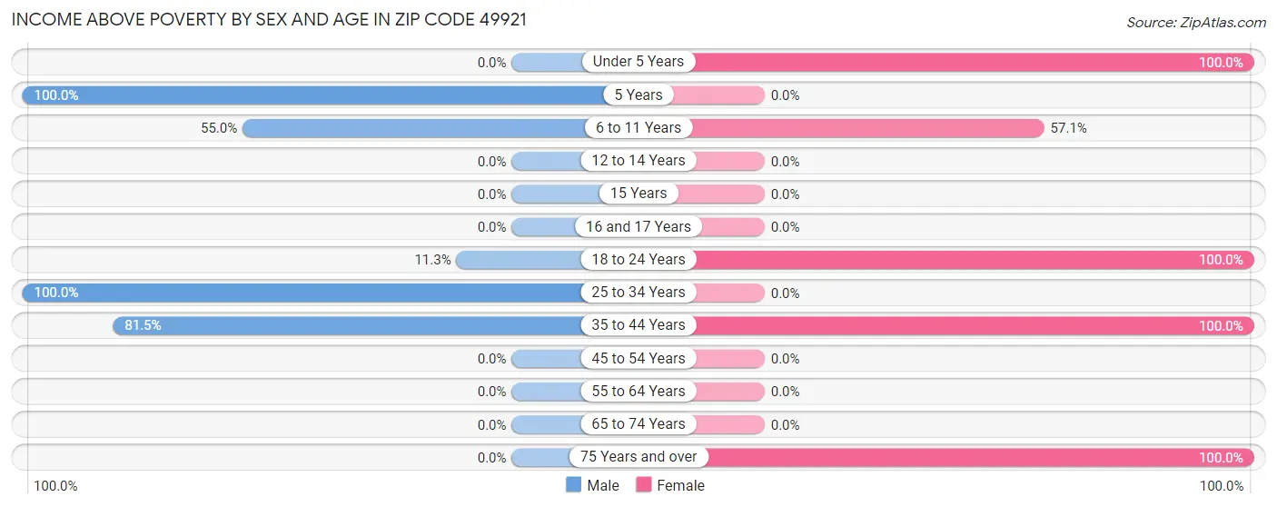 Income Above Poverty by Sex and Age in Zip Code 49921