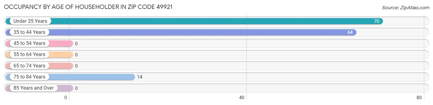 Occupancy by Age of Householder in Zip Code 49921