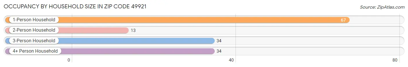 Occupancy by Household Size in Zip Code 49921