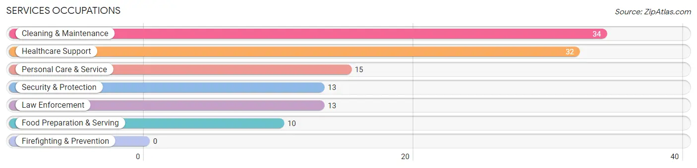 Services Occupations in Zip Code 49921