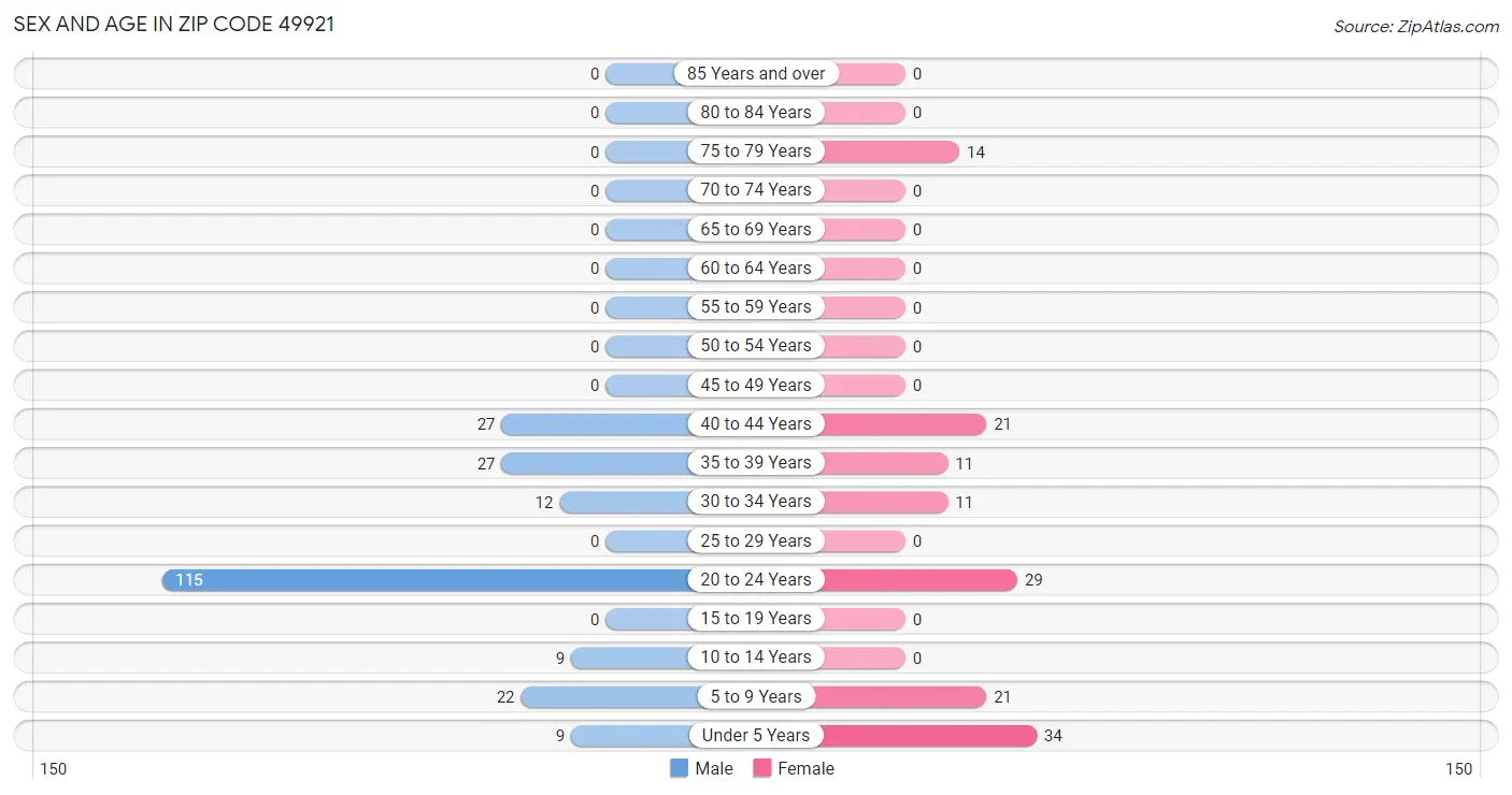 Sex and Age in Zip Code 49921