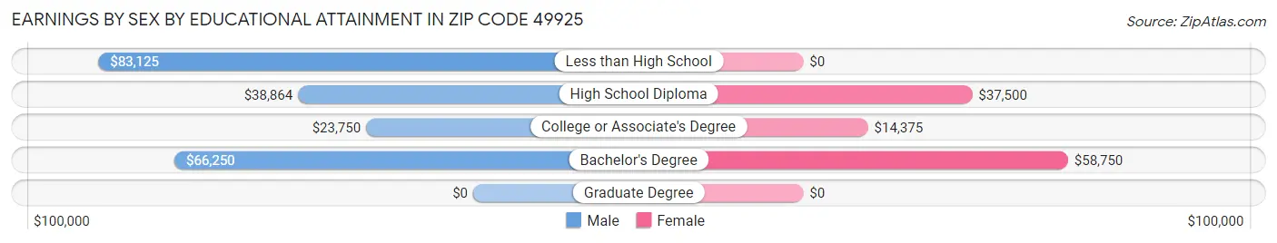 Earnings by Sex by Educational Attainment in Zip Code 49925
