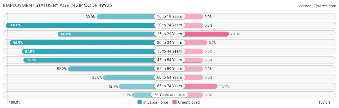Employment Status by Age in Zip Code 49925