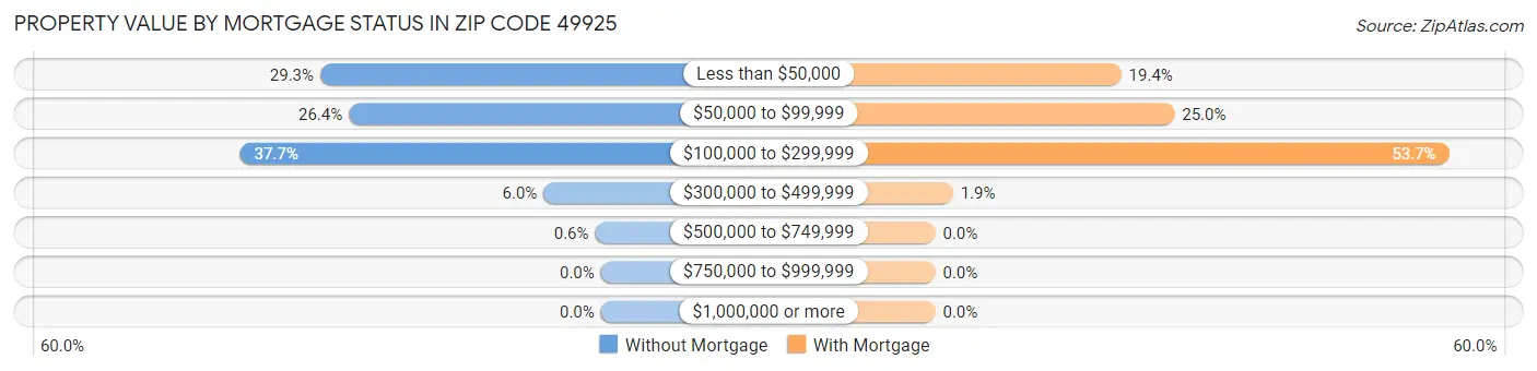 Property Value by Mortgage Status in Zip Code 49925