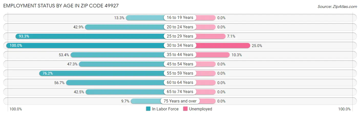 Employment Status by Age in Zip Code 49927