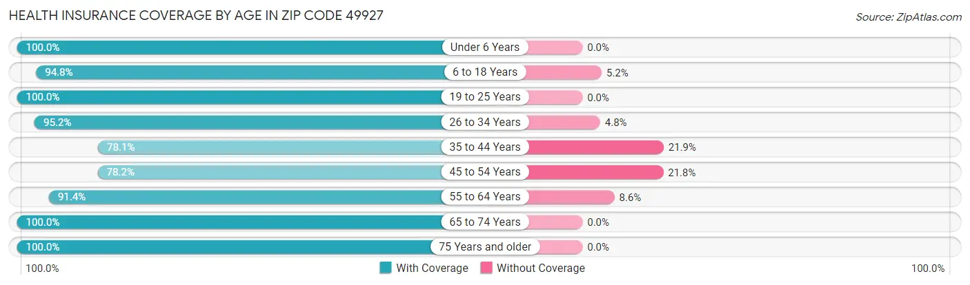 Health Insurance Coverage by Age in Zip Code 49927