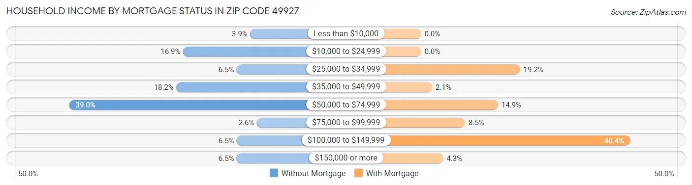 Household Income by Mortgage Status in Zip Code 49927