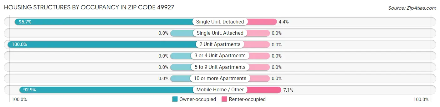 Housing Structures by Occupancy in Zip Code 49927