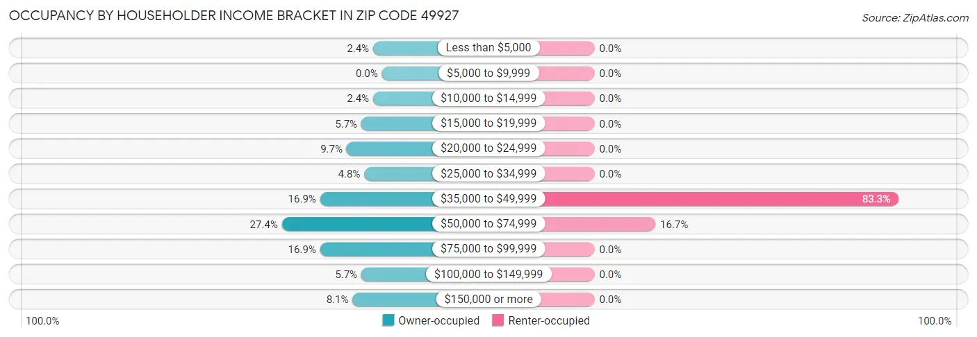 Occupancy by Householder Income Bracket in Zip Code 49927