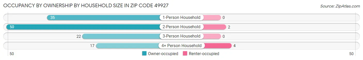 Occupancy by Ownership by Household Size in Zip Code 49927