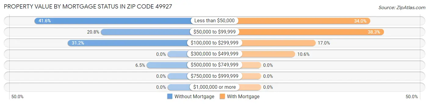 Property Value by Mortgage Status in Zip Code 49927