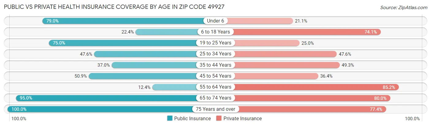 Public vs Private Health Insurance Coverage by Age in Zip Code 49927