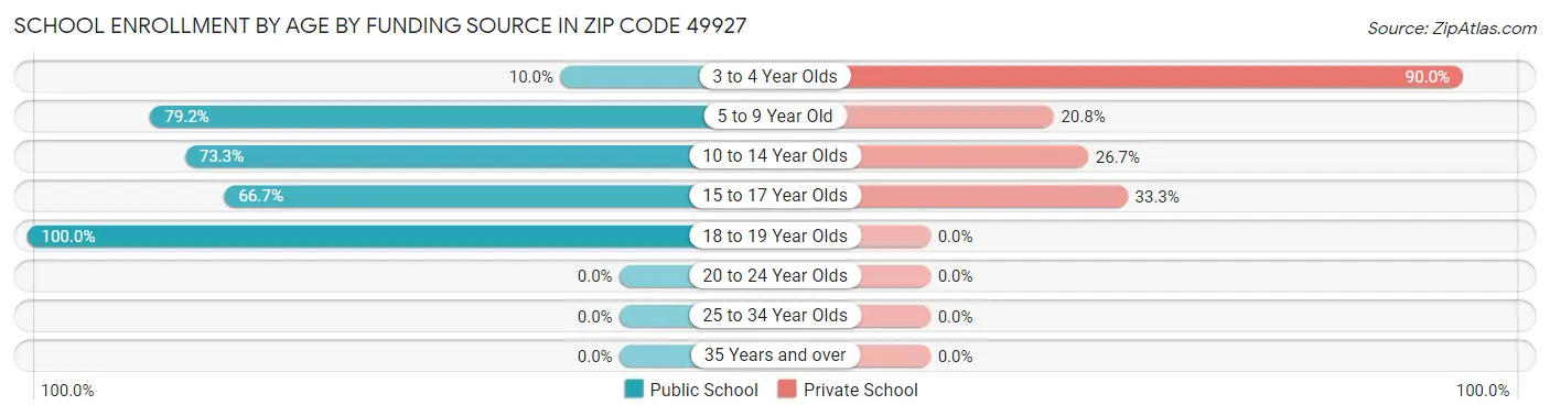 School Enrollment by Age by Funding Source in Zip Code 49927