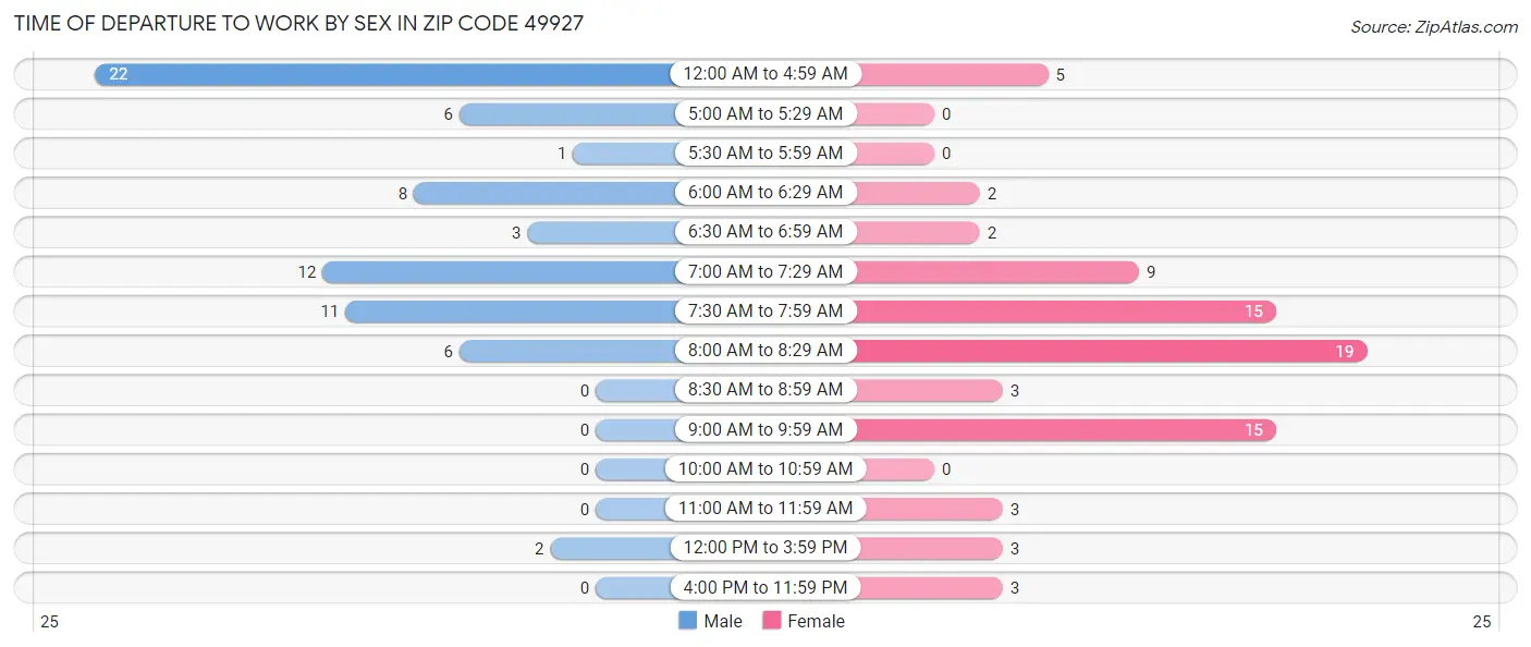 Time of Departure to Work by Sex in Zip Code 49927