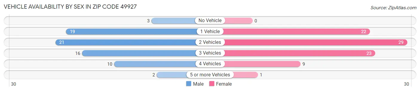 Vehicle Availability by Sex in Zip Code 49927
