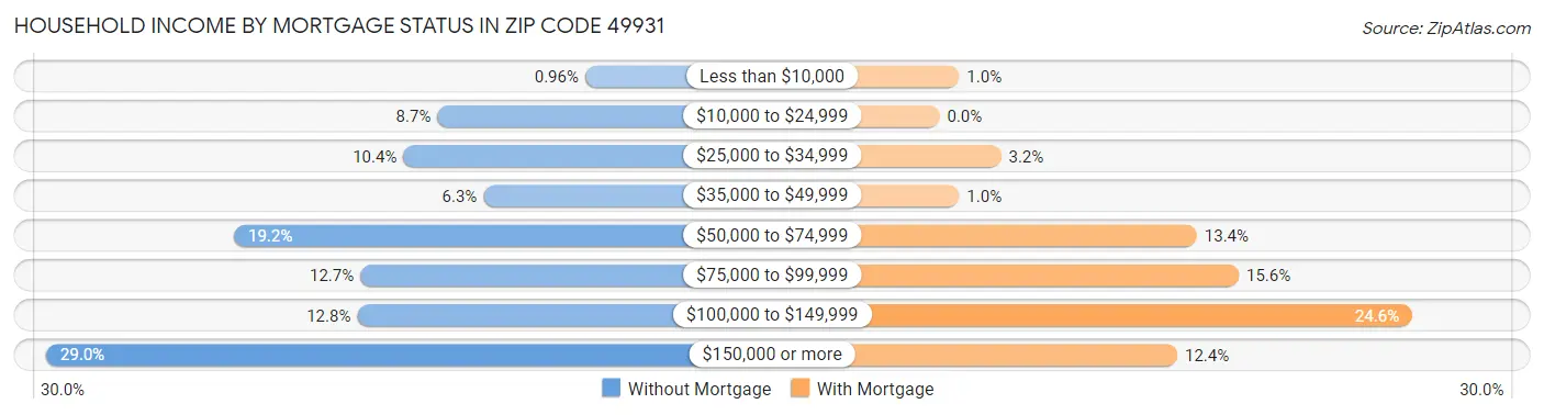 Household Income by Mortgage Status in Zip Code 49931