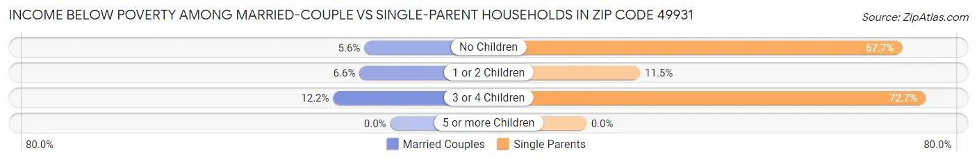 Income Below Poverty Among Married-Couple vs Single-Parent Households in Zip Code 49931