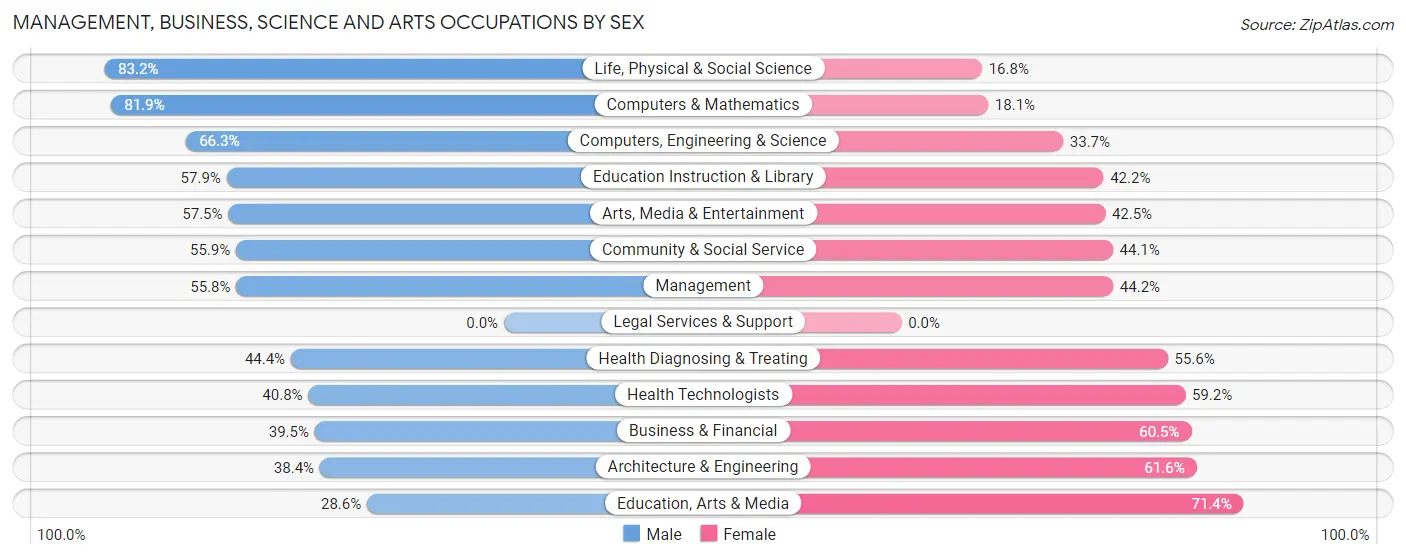 Management, Business, Science and Arts Occupations by Sex in Zip Code 49931