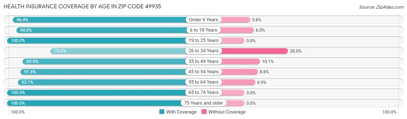 Health Insurance Coverage by Age in Zip Code 49935