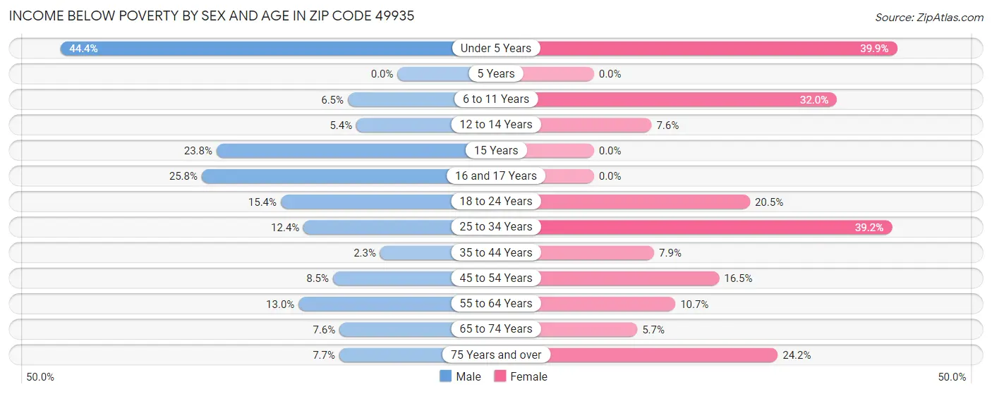 Income Below Poverty by Sex and Age in Zip Code 49935