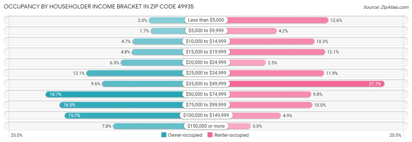 Occupancy by Householder Income Bracket in Zip Code 49935