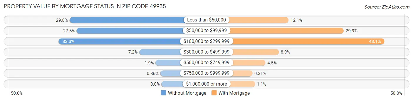 Property Value by Mortgage Status in Zip Code 49935