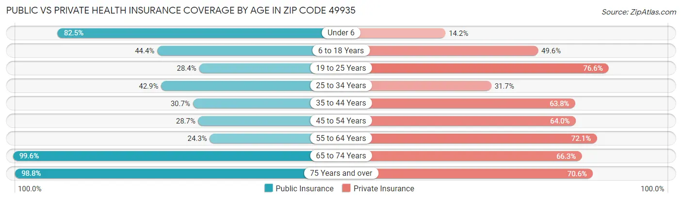 Public vs Private Health Insurance Coverage by Age in Zip Code 49935